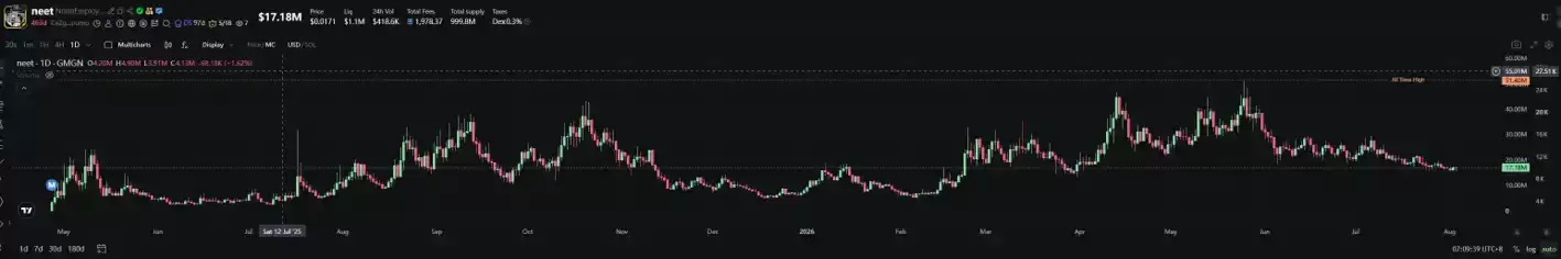 Meme币$CATE一分钟闪崩 65%,Fomo平台深陷争议