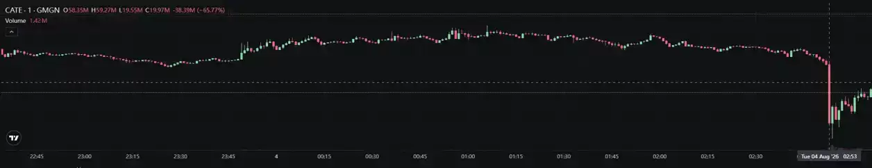 Meme币$CATE一分钟闪崩 65%,Fomo平台深陷争议