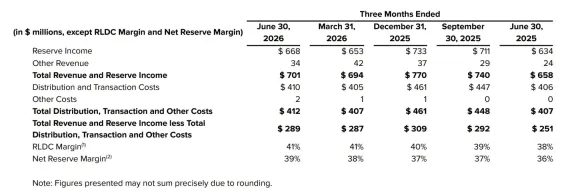 稳定币发行商Circle Q2财报出炉,盈利改善但USDC份额承压,平台化业务加速落地