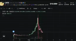 $CATE一分钟闪崩65%背后：fomo宕机与平台争议