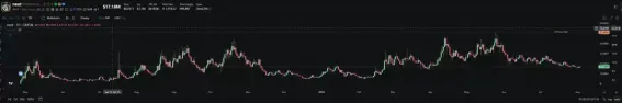6000万美元市值meme币一分钟闪崩65%,fomo再陷质疑