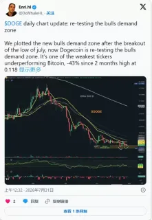 目前狗狗币是兑比特币表现最差的加密货币之一