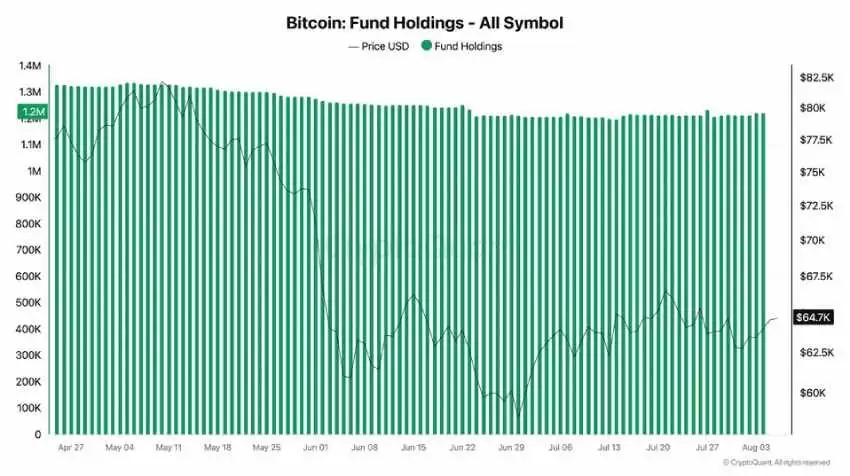比特币国债交易失败基金减仓一成