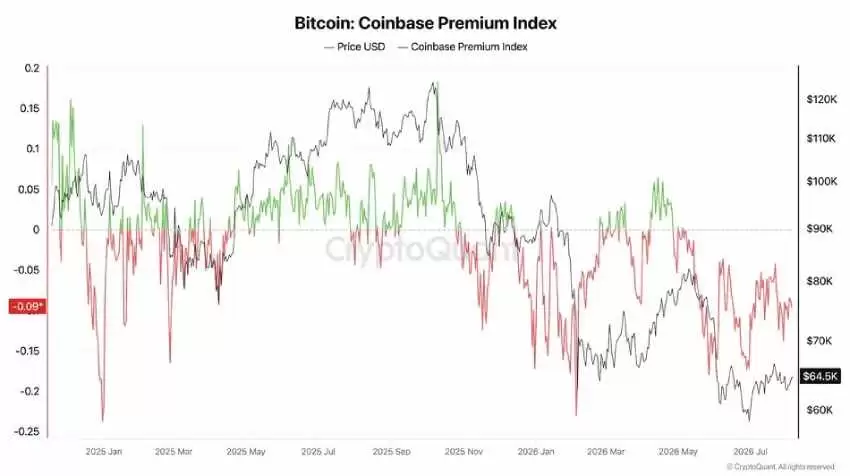 Coinbase Premium指数走势