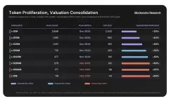 2026加密货币代币投资的死亡率拆解:95%的项目跑输比特币,73%最终回撤超90%