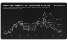 2026加密货币代币投资的死亡率拆解:95%的项目跑输比特币,73%最终回撤超90%