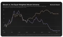 2026加密货币代币投资的死亡率拆解:95%的项目跑输比特币,73%最终回撤超90%