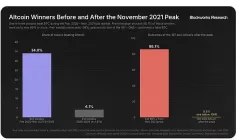 2026加密货币代币投资的死亡率拆解:95%的项目跑输比特币,73%最终回撤超90%