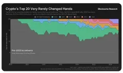 2026加密货币代币投资的死亡率拆解:95%的项目跑输比特币,73%最终回撤超90%