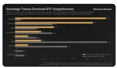 2026加密货币代币投资的死亡率拆解:95%的项目跑输比特币,73%最终回撤超90%