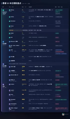 近期值得关注的 U 本位理财盘点