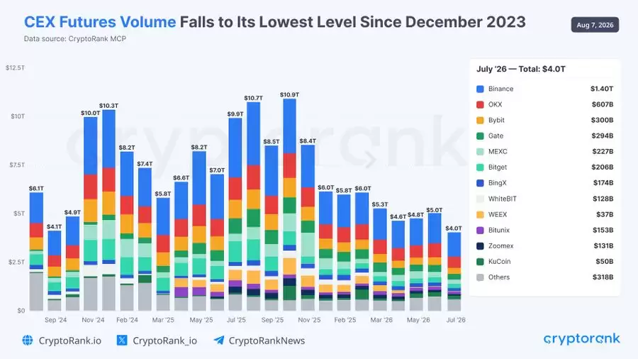 CEX永续期货跌至2023年后最低,Hyperliquid平台RWA交易占比持续提升