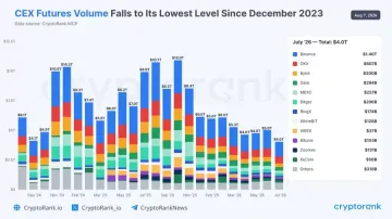 CEX永续期货跌至2023年后最低，Hyperliquid平台RWA交易占比持续提升