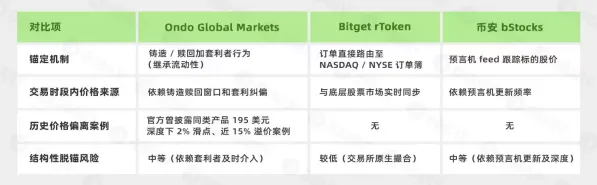 美股上链三种模式对比