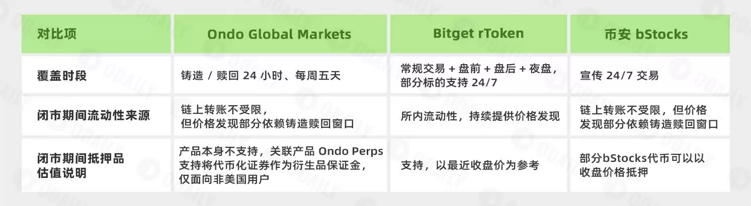 美股上链三种模式对比