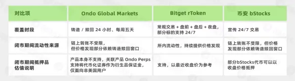 美股上链三种模式对比
