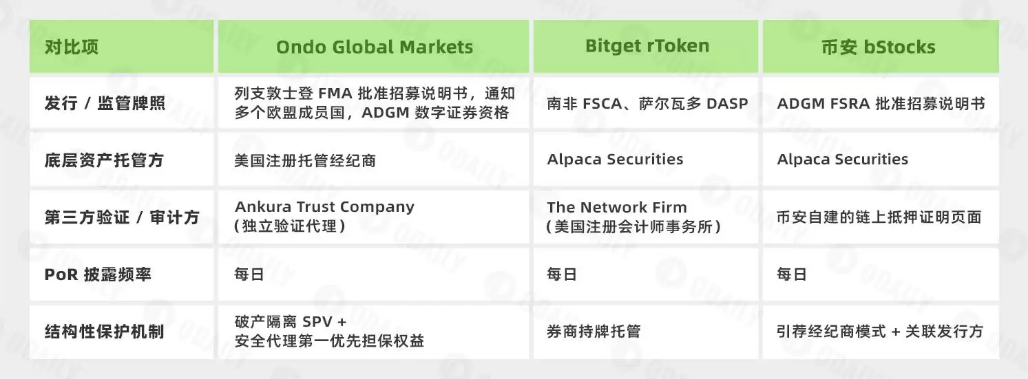 美股上链三种模式对比