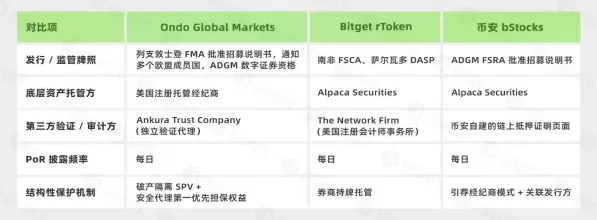 美股上链三种模式对比