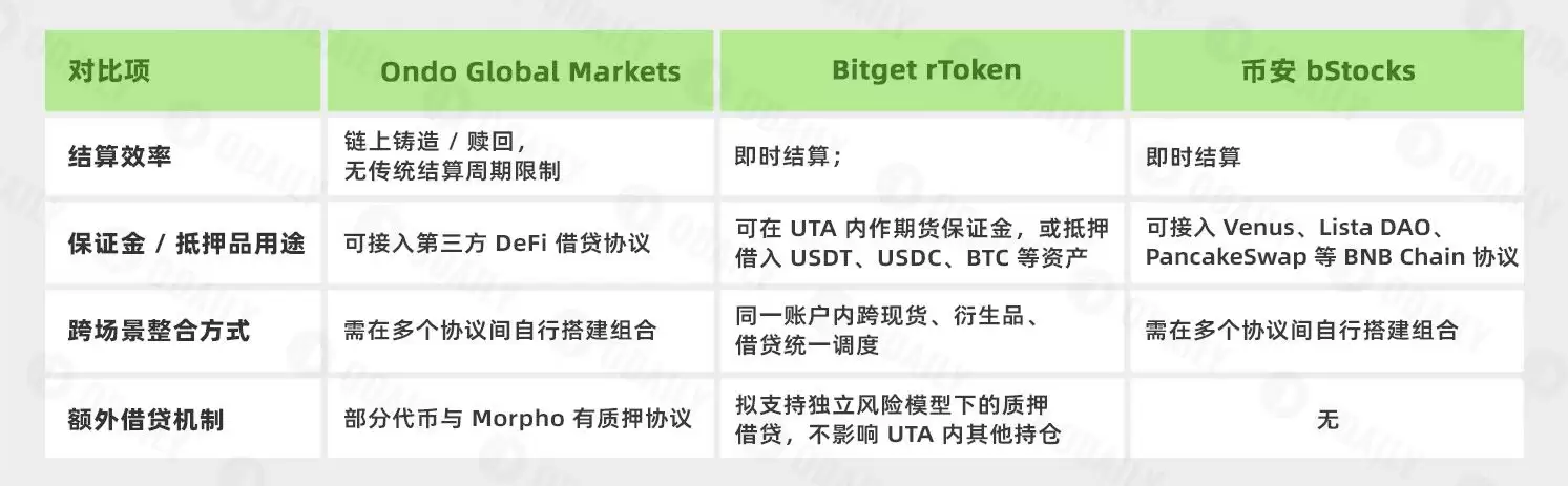 美股上链三种模式对比