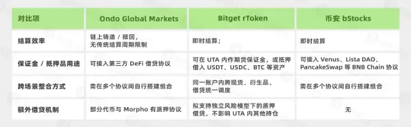 美股上链三种模式对比