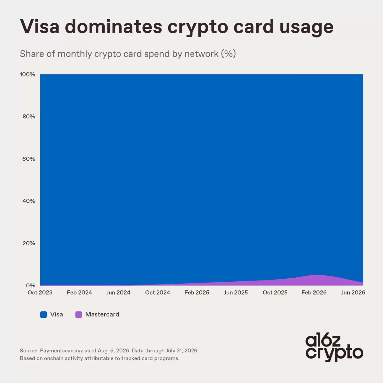 Visa 主导加密支付卡消费场景