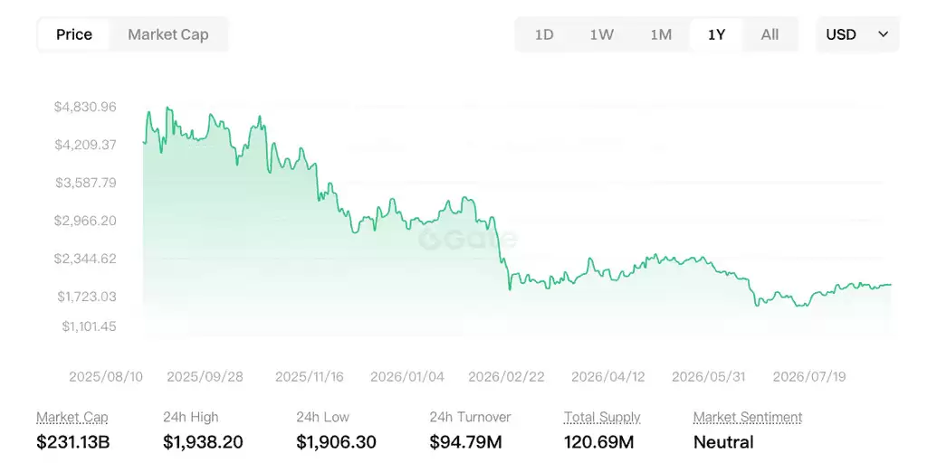 以太坊交易所余额降至多年低位:供应收缩为何难破2000 美元?