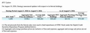 STRC用1690BTC撬动1亿回购