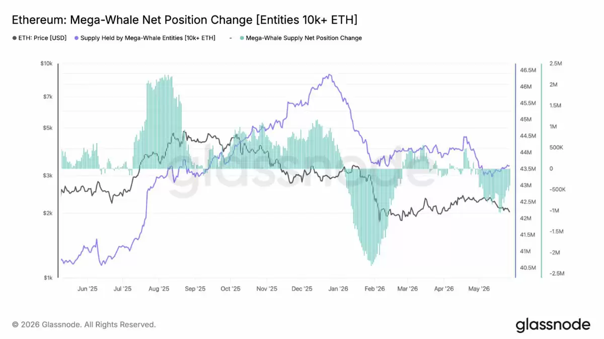以太坊(ETH)跌破2000美元:巨鲸大抛售,散户却