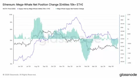 以太坊(ETH)跌破2000美元:巨鲸大抛售,散户却