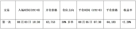 比特币行情走势分析:多空正争夺关键点位, HYPE反弹支撑信号初现
