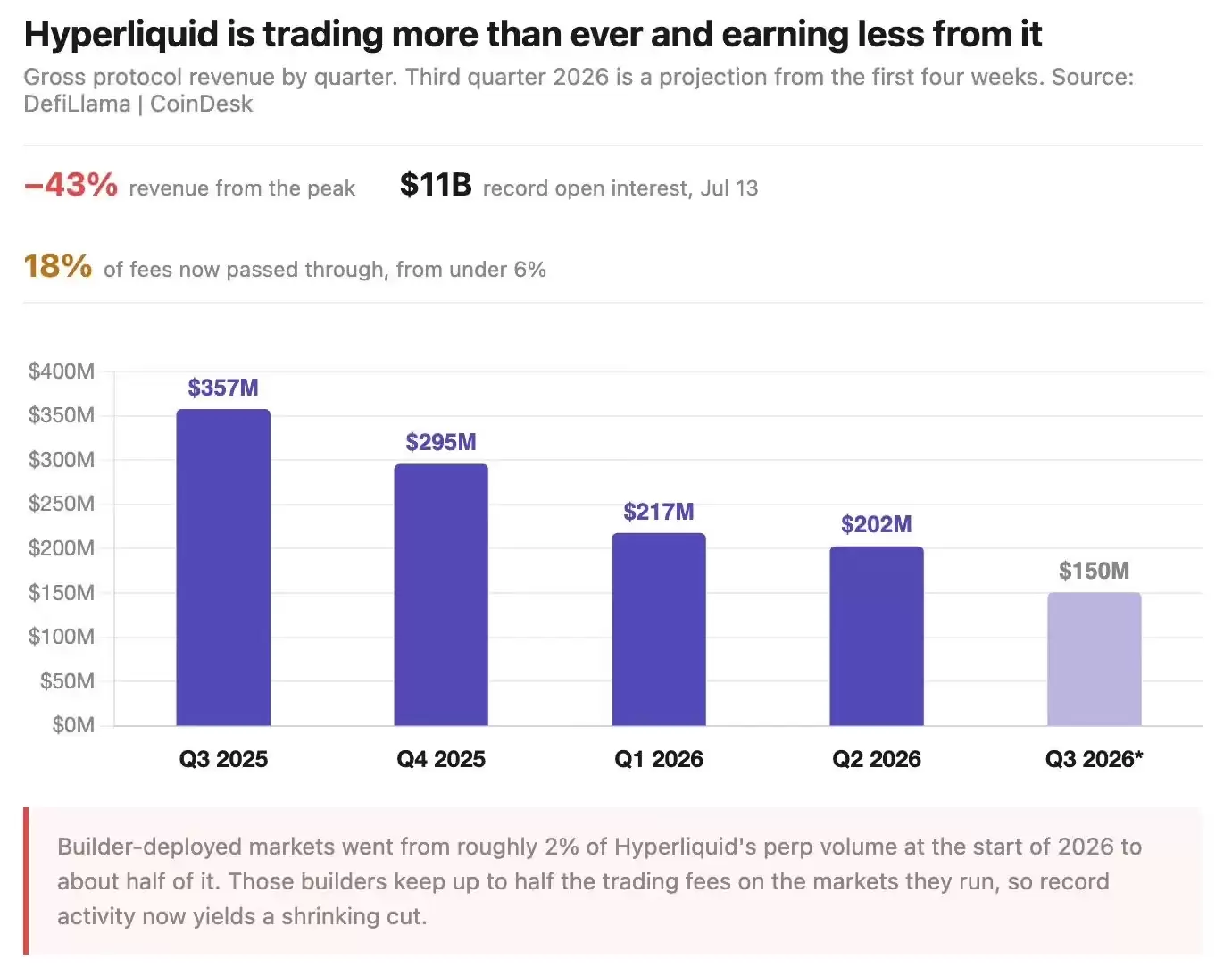 Hyperliquid 的平台收入连续四个季度下滑