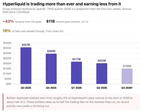 Hyperliquid 的平台收入连续四个季度下滑