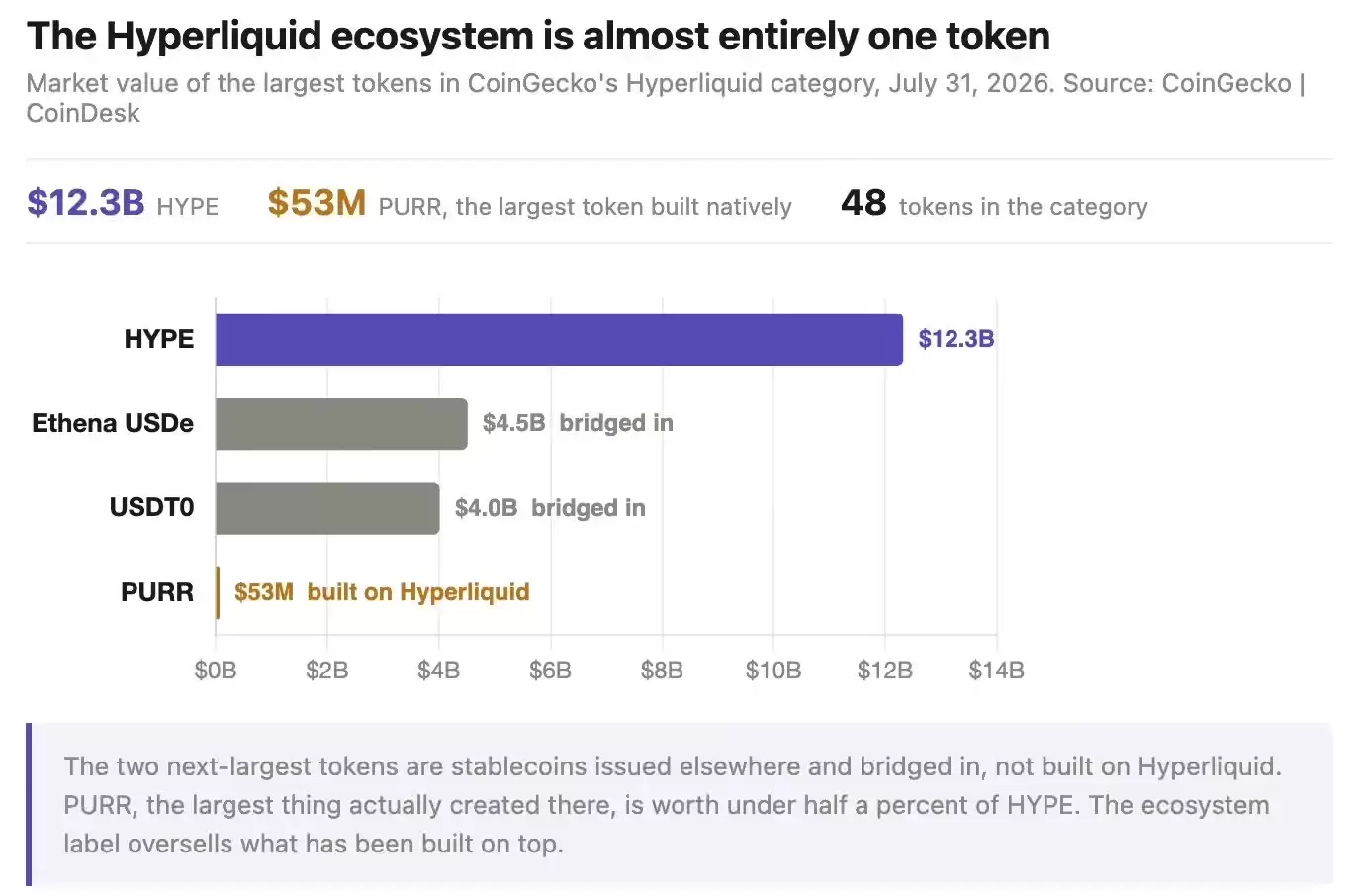 Hyperliquid 生态价值集中在 HYPE