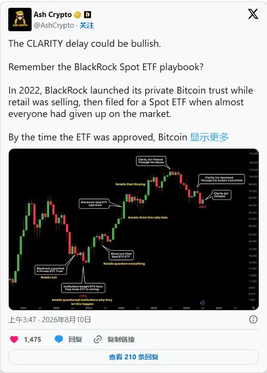 BTC 分析:CLARITY 延迟是否让机构有机会大量买入?