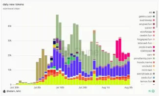 Pons:近 30 天收入近 500 万美元,一度为 Robinhood Chain 代币发行平台龙头