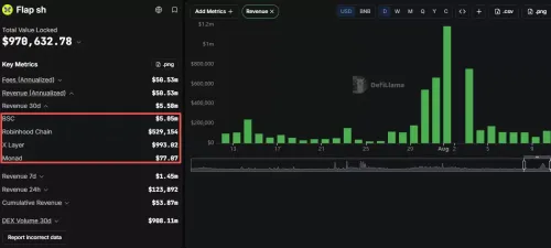 Flap:近 30 天收入超 550 万美元,九成来自 BNB Chain