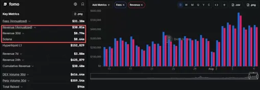 fomo:近 30 天收入近 880 万美元,收入来源于 Solana 现货交易