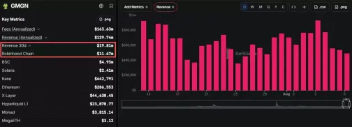 GMGN:近 30 天收入近 2000 万美元,主要贡献来源于 Robinhood Chain