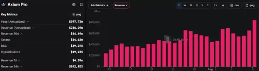 Axiom:近 30 天收入超 1400 万美元,收入几乎完全来源于 Solana 链