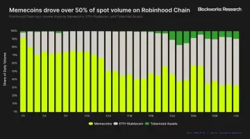 Robinhood Chain能否成为增长新引擎？打通十余业务线驱动用户价值飙升