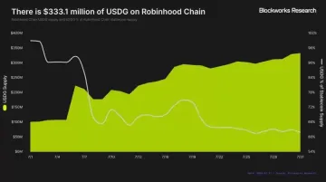 Robinhood Chain能否成为增长新引擎？打通十余业务线驱动用户价值飙升