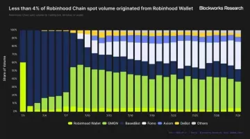 Robinhood Chain能否成为增长新引擎？打通十余业务线驱动用户价值飙升