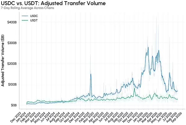 USDC与USDT交易量背后的驱动因素