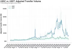 USDC与USDT交易量背后的驱动因素