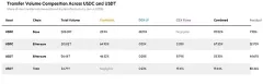 USDC与USDT交易量背后的驱动因素