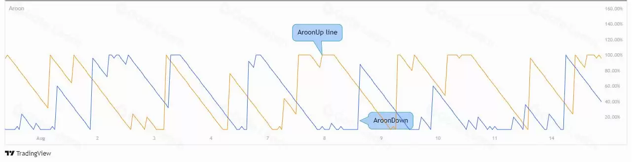 什么是阿隆(Aroon)指标?一文掌握内核计算公式与实战交易策略