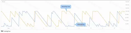什么是阿隆(Aroon)指标?一文掌握内核计算公式与实战交易策略