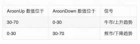 什么是阿隆(Aroon)指标?一文掌握内核计算公式与实战交易策略