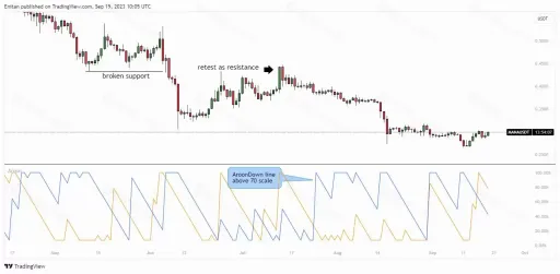 什么是阿隆(Aroon)指标?一文掌握内核计算公式与实战交易策略