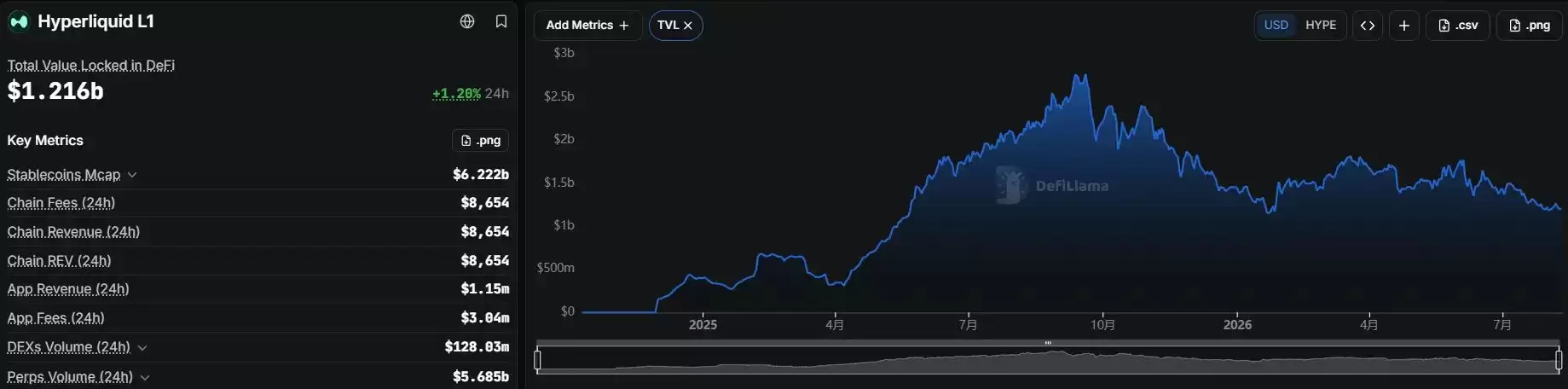 Hyperliquid 交易端持续吸金，应用层失血
